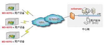 驿唐科技通信产品概览 MD607G通用OEM通讯子板及其他路由器与通信解决方案